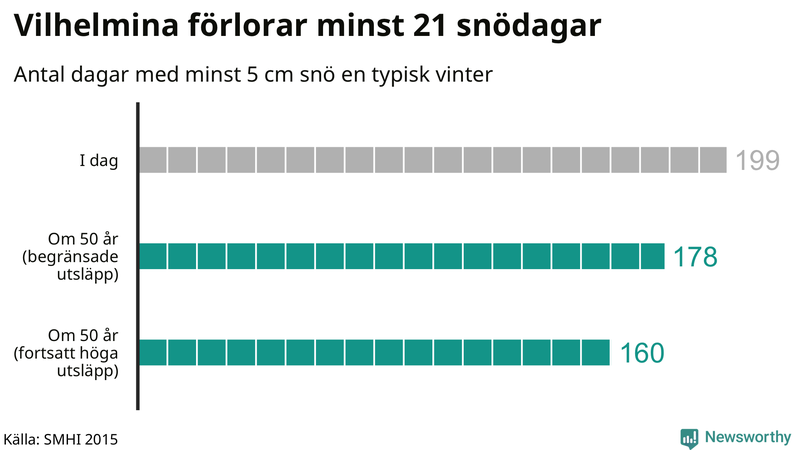 Graf: Antal snödagar i #{region} – idag och i slutet av seklet.
