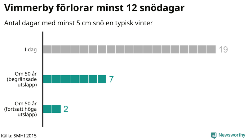 Graf: Antal snödagar i #{region} – idag och i slutet av seklet.