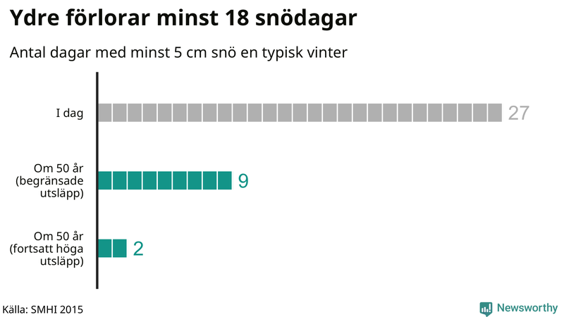 Graf: Antal snödagar i #{region} – idag och i slutet av seklet.