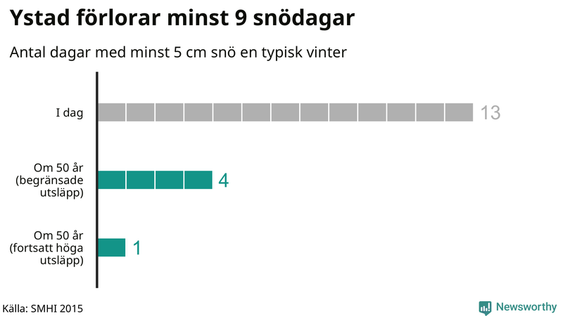 Graf: Antal snödagar i #{region} – idag och i slutet av seklet.