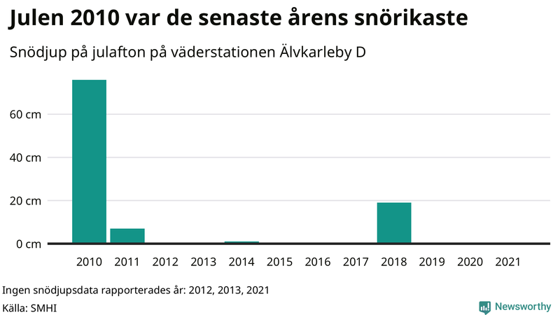 Graf: Antal snödagar i #{region} – idag och i slutet av seklet.