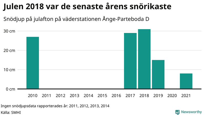 Graf: Antal snödagar i #{region} – idag och i slutet av seklet.