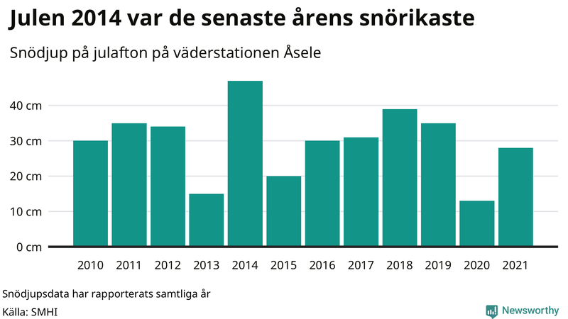 Graf: Antal snödagar i #{region} – idag och i slutet av seklet.