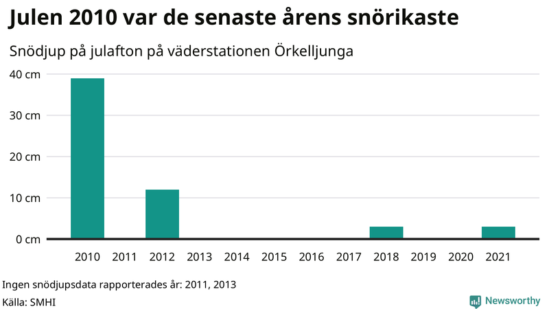 Graf: Antal snödagar i #{region} – idag och i slutet av seklet.
