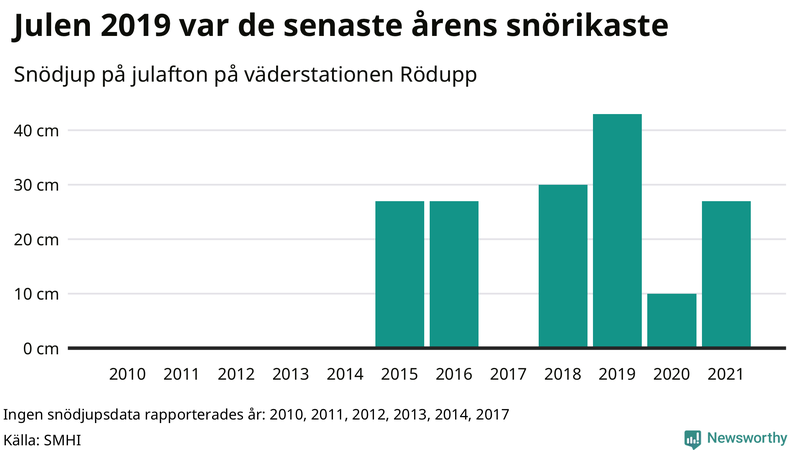 Graf: Antal snödagar i #{region} – idag och i slutet av seklet.