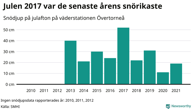 Graf: Antal snödagar i #{region} – idag och i slutet av seklet.