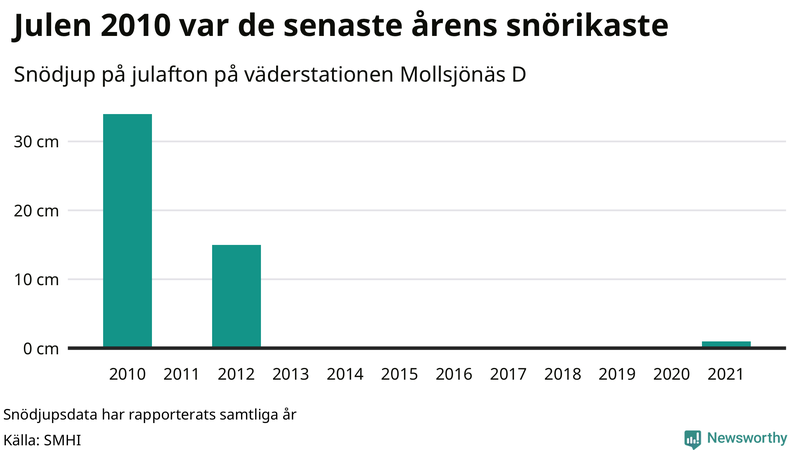 Graf: Antal snödagar i #{region} – idag och i slutet av seklet.