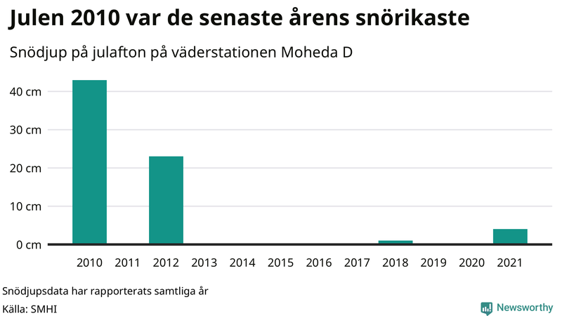 Graf: Antal snödagar i #{region} – idag och i slutet av seklet.