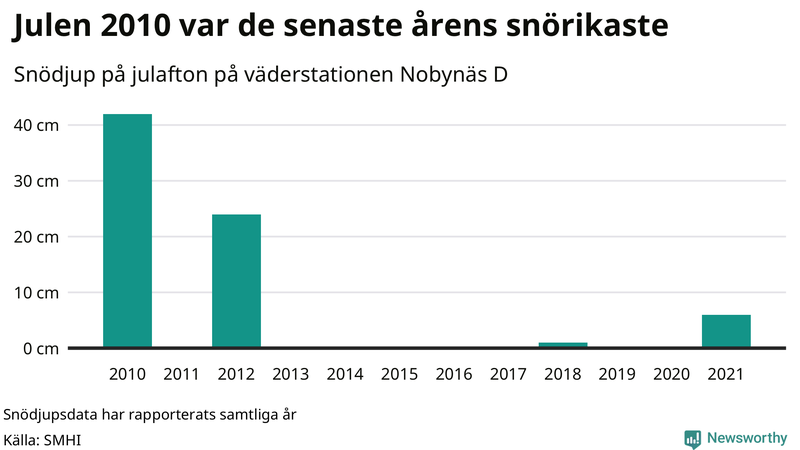 Graf: Antal snödagar i #{region} – idag och i slutet av seklet.