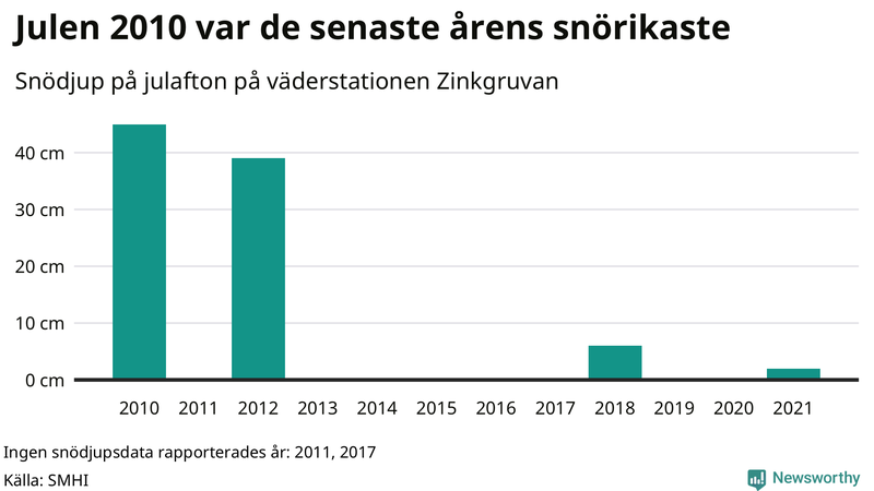 Graf: Antal snödagar i #{region} – idag och i slutet av seklet.
