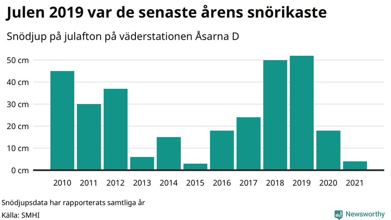 Graf: Antal snödagar i #{region} – idag och i slutet av seklet.