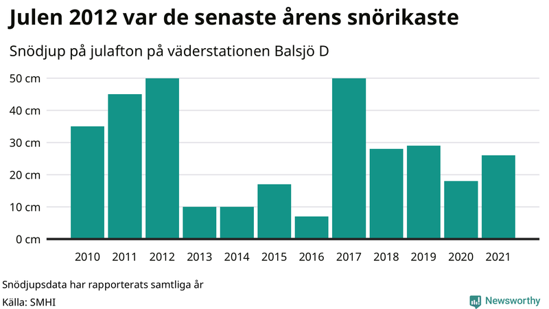 Graf: Antal snödagar i #{region} – idag och i slutet av seklet.