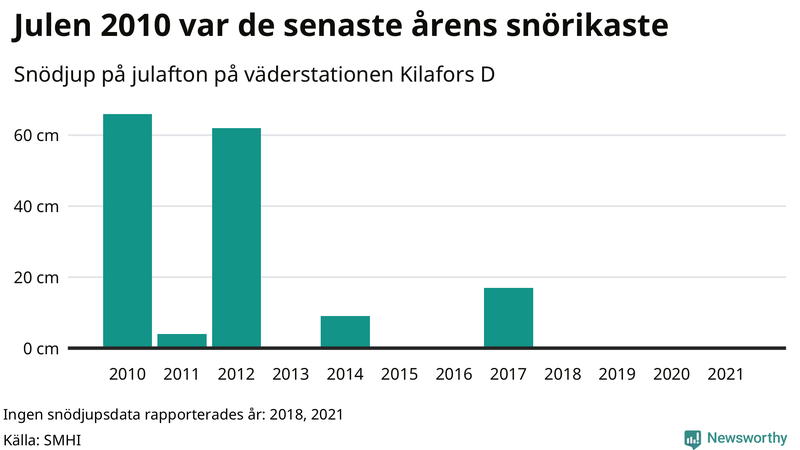 Graf: Antal snödagar i #{region} – idag och i slutet av seklet.