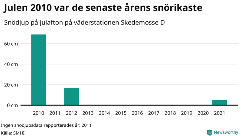 Graf: Antal snödagar i #{region} – idag och i slutet av seklet.