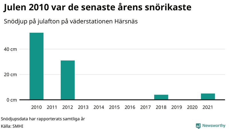 Graf: Antal snödagar i #{region} – idag och i slutet av seklet.