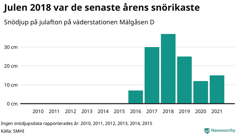 Graf: Antal snödagar i #{region} – idag och i slutet av seklet.