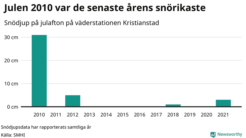 Graf: Antal snödagar i #{region} – idag och i slutet av seklet.