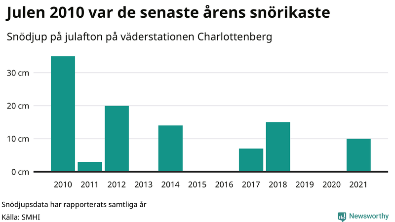 Graf: Antal snödagar i #{region} – idag och i slutet av seklet.