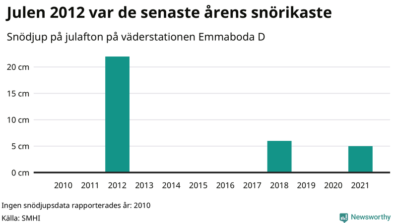 Graf: Antal snödagar i #{region} – idag och i slutet av seklet.