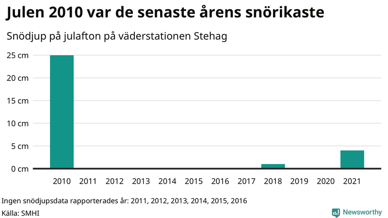 Graf: Antal snödagar i #{region} – idag och i slutet av seklet.
