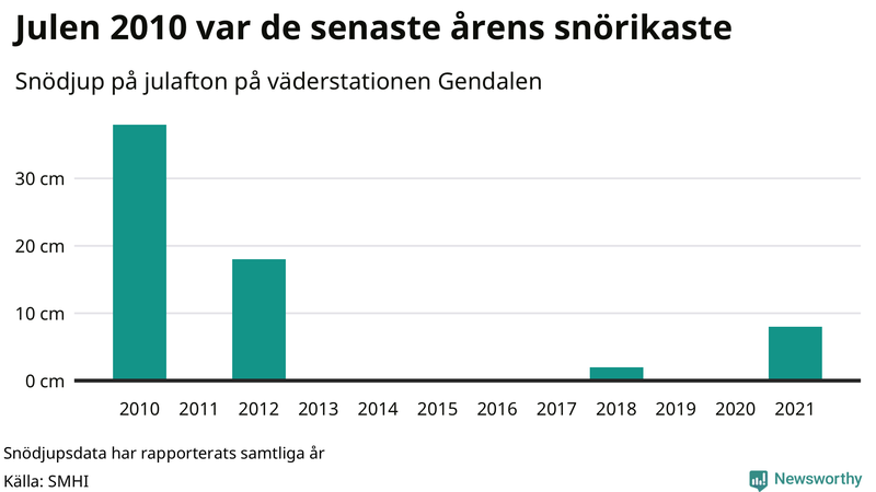 Graf: Antal snödagar i #{region} – idag och i slutet av seklet.
