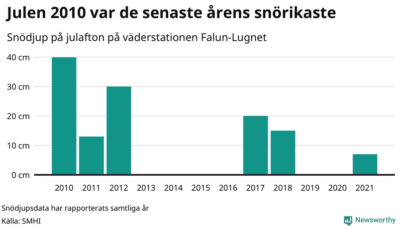 Graf: Antal snödagar i #{region} – idag och i slutet av seklet.