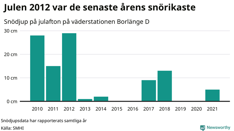 Graf: Antal snödagar i #{region} – idag och i slutet av seklet.