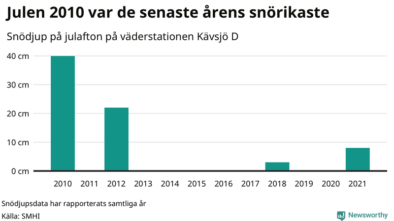 Graf: Antal snödagar i #{region} – idag och i slutet av seklet.