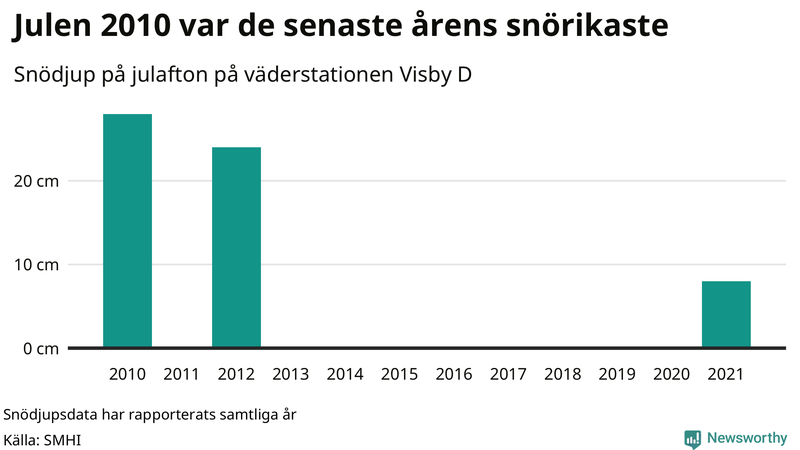 Graf: Antal snödagar i #{region} – idag och i slutet av seklet.