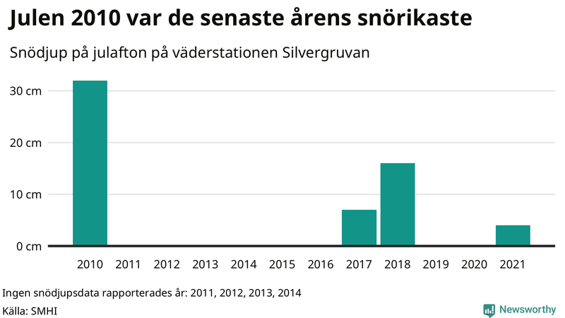 Graf: Antal snödagar i #{region} – idag och i slutet av seklet.