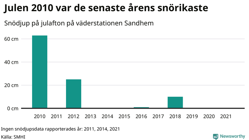 Graf: Antal snödagar i #{region} – idag och i slutet av seklet.