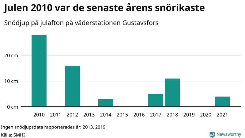 Graf: Antal snödagar i #{region} – idag och i slutet av seklet.