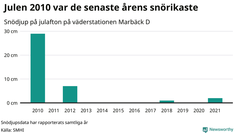 Graf: Antal snödagar i #{region} – idag och i slutet av seklet.