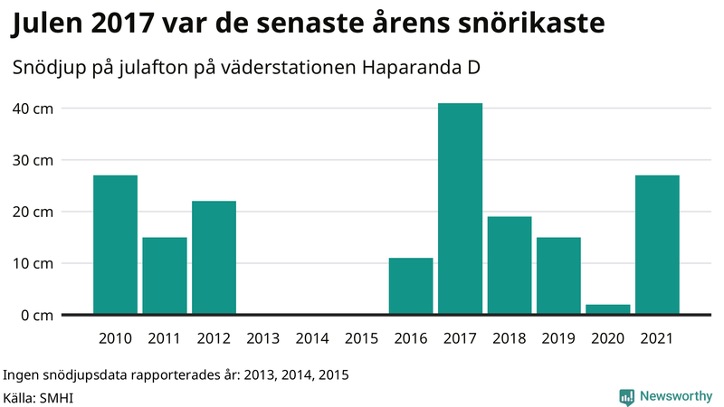 Graf: Antal snödagar i #{region} – idag och i slutet av seklet.
