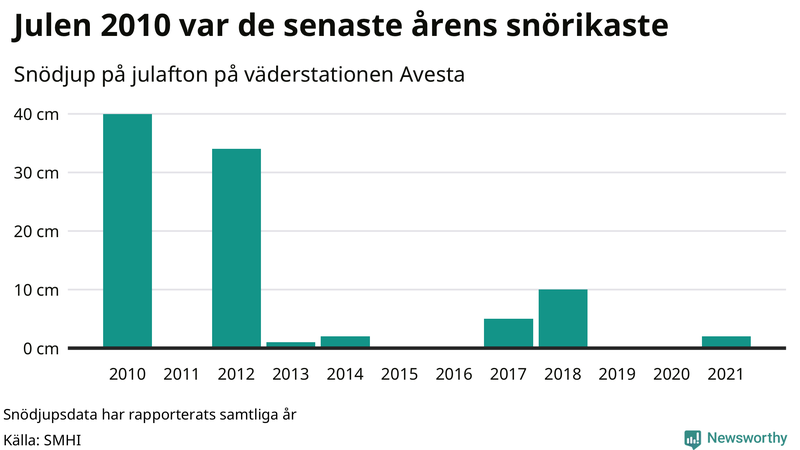 Graf: Antal snödagar i #{region} – idag och i slutet av seklet.