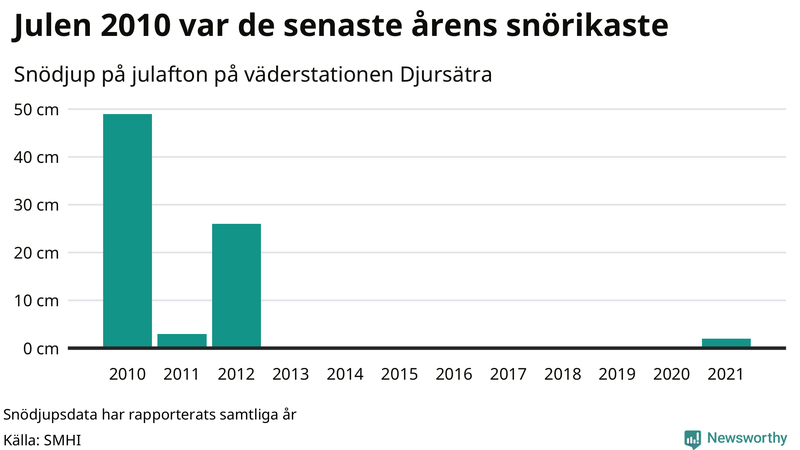 Graf: Antal snödagar i #{region} – idag och i slutet av seklet.
