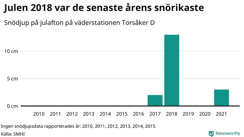 Graf: Antal snödagar i #{region} – idag och i slutet av seklet.