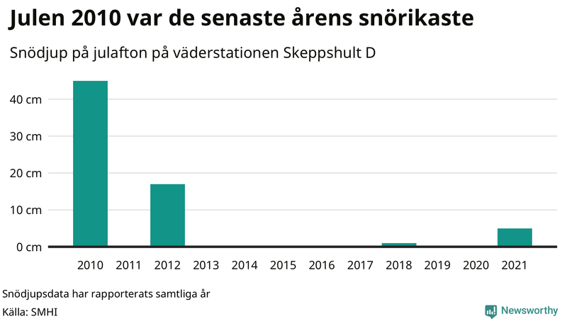 Graf: Antal snödagar i #{region} – idag och i slutet av seklet.