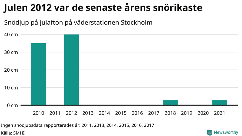 Graf: Antal snödagar i #{region} – idag och i slutet av seklet.