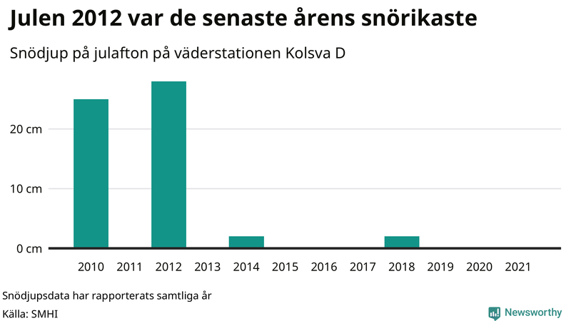 Graf: Antal snödagar i #{region} – idag och i slutet av seklet.