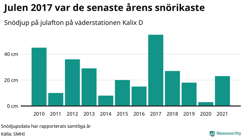 Graf: Antal snödagar i #{region} – idag och i slutet av seklet.