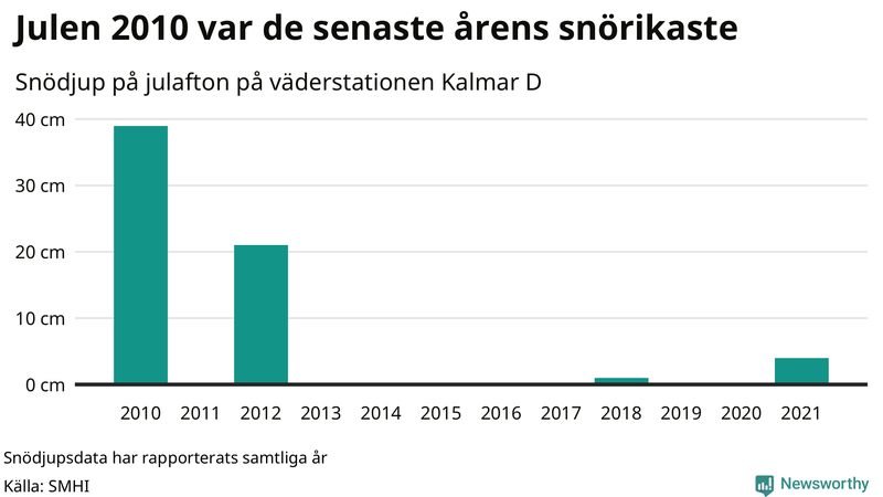Graf: Antal snödagar i #{region} – idag och i slutet av seklet.