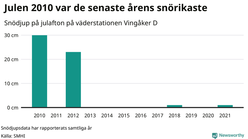 Graf: Antal snödagar i #{region} – idag och i slutet av seklet.