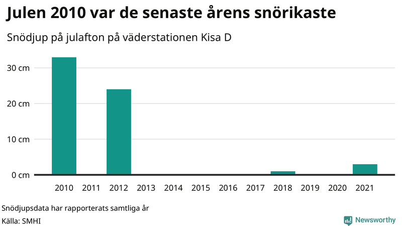 Graf: Antal snödagar i #{region} – idag och i slutet av seklet.