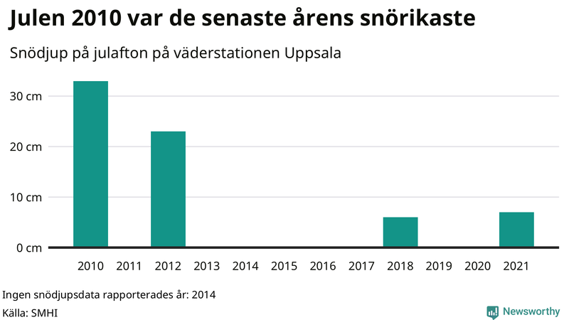 Graf: Antal snödagar i #{region} – idag och i slutet av seklet.