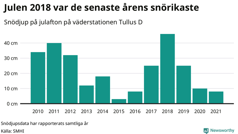 Graf: Antal snödagar i #{region} – idag och i slutet av seklet.
