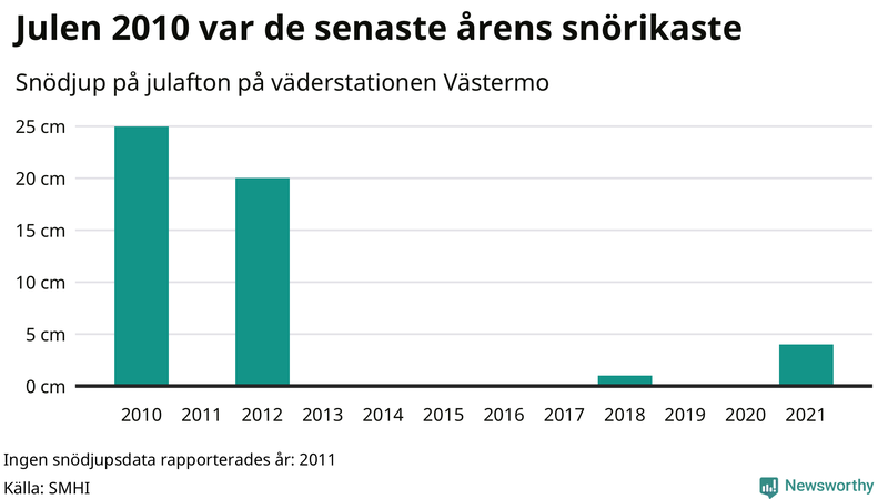 Graf: Antal snödagar i #{region} – idag och i slutet av seklet.