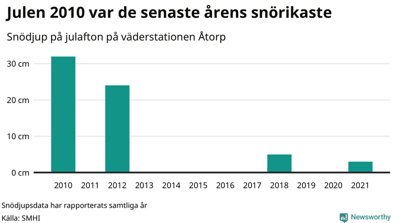 Graf: Antal snödagar i #{region} – idag och i slutet av seklet.