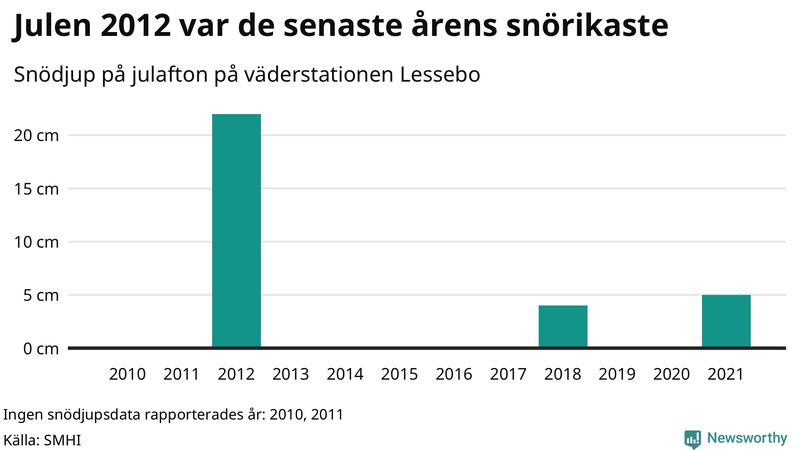 Graf: Antal snödagar i #{region} – idag och i slutet av seklet.