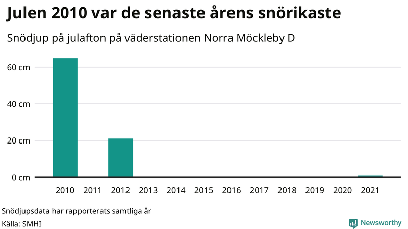 Graf: Antal snödagar i #{region} – idag och i slutet av seklet.